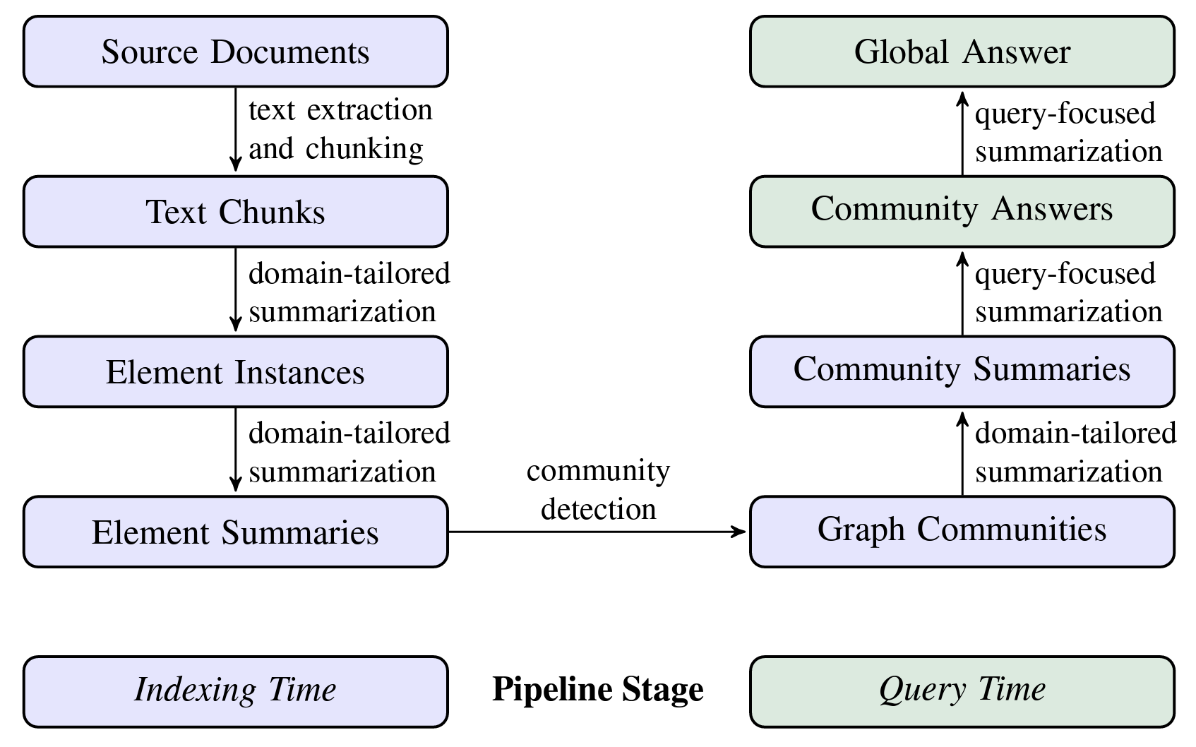 GraphRAG-pipline